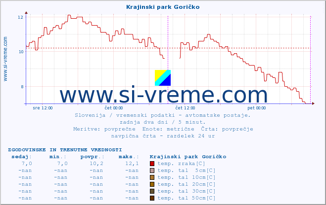 POVPREČJE :: Krajinski park Goričko :: temp. zraka | vlaga | smer vetra | hitrost vetra | sunki vetra | tlak | padavine | sonce | temp. tal  5cm | temp. tal 10cm | temp. tal 20cm | temp. tal 30cm | temp. tal 50cm :: zadnja dva dni / 5 minut.