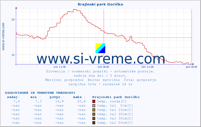 POVPREČJE :: Krajinski park Goričko :: temp. zraka | vlaga | smer vetra | hitrost vetra | sunki vetra | tlak | padavine | sonce | temp. tal  5cm | temp. tal 10cm | temp. tal 20cm | temp. tal 30cm | temp. tal 50cm :: zadnja dva dni / 5 minut.