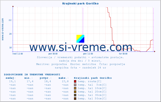 POVPREČJE :: Krajinski park Goričko :: temp. zraka | vlaga | smer vetra | hitrost vetra | sunki vetra | tlak | padavine | sonce | temp. tal  5cm | temp. tal 10cm | temp. tal 20cm | temp. tal 30cm | temp. tal 50cm :: zadnja dva dni / 5 minut.