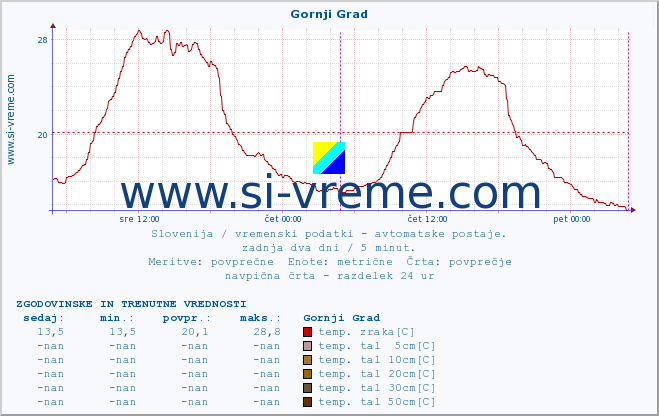 POVPREČJE :: Gornji Grad :: temp. zraka | vlaga | smer vetra | hitrost vetra | sunki vetra | tlak | padavine | sonce | temp. tal  5cm | temp. tal 10cm | temp. tal 20cm | temp. tal 30cm | temp. tal 50cm :: zadnja dva dni / 5 minut.