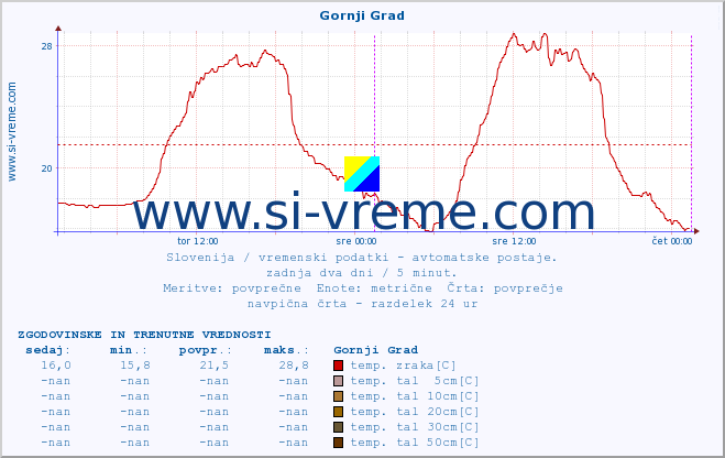 POVPREČJE :: Gornji Grad :: temp. zraka | vlaga | smer vetra | hitrost vetra | sunki vetra | tlak | padavine | sonce | temp. tal  5cm | temp. tal 10cm | temp. tal 20cm | temp. tal 30cm | temp. tal 50cm :: zadnja dva dni / 5 minut.