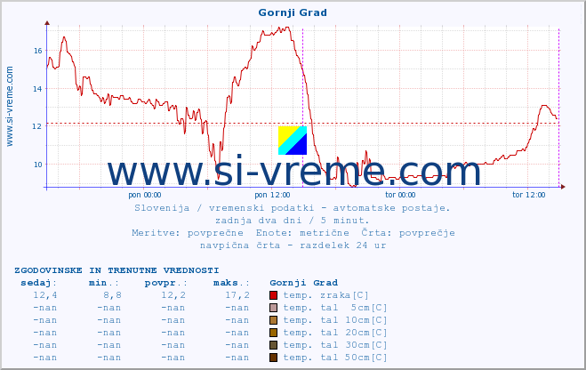 POVPREČJE :: Gornji Grad :: temp. zraka | vlaga | smer vetra | hitrost vetra | sunki vetra | tlak | padavine | sonce | temp. tal  5cm | temp. tal 10cm | temp. tal 20cm | temp. tal 30cm | temp. tal 50cm :: zadnja dva dni / 5 minut.