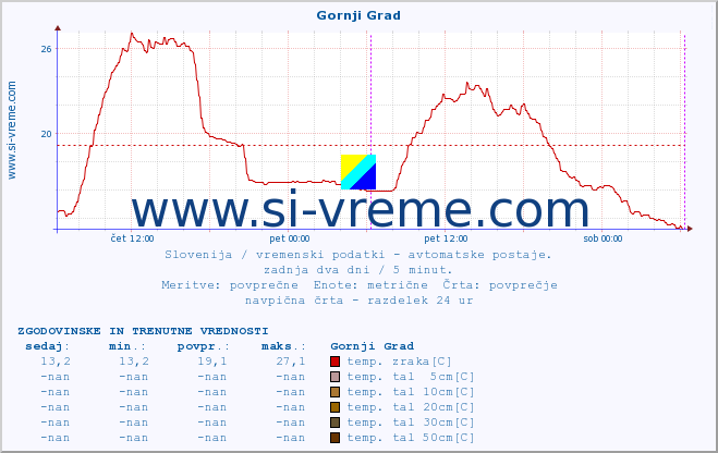 POVPREČJE :: Gornji Grad :: temp. zraka | vlaga | smer vetra | hitrost vetra | sunki vetra | tlak | padavine | sonce | temp. tal  5cm | temp. tal 10cm | temp. tal 20cm | temp. tal 30cm | temp. tal 50cm :: zadnja dva dni / 5 minut.