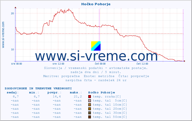 POVPREČJE :: Hočko Pohorje :: temp. zraka | vlaga | smer vetra | hitrost vetra | sunki vetra | tlak | padavine | sonce | temp. tal  5cm | temp. tal 10cm | temp. tal 20cm | temp. tal 30cm | temp. tal 50cm :: zadnja dva dni / 5 minut.