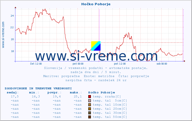 POVPREČJE :: Hočko Pohorje :: temp. zraka | vlaga | smer vetra | hitrost vetra | sunki vetra | tlak | padavine | sonce | temp. tal  5cm | temp. tal 10cm | temp. tal 20cm | temp. tal 30cm | temp. tal 50cm :: zadnja dva dni / 5 minut.