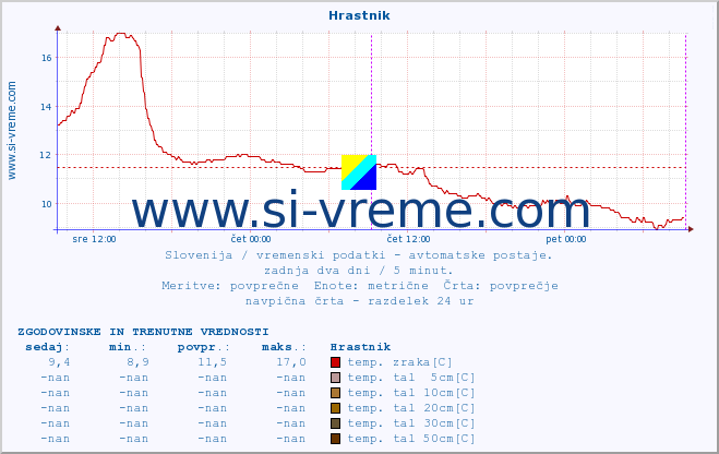 POVPREČJE :: Hrastnik :: temp. zraka | vlaga | smer vetra | hitrost vetra | sunki vetra | tlak | padavine | sonce | temp. tal  5cm | temp. tal 10cm | temp. tal 20cm | temp. tal 30cm | temp. tal 50cm :: zadnja dva dni / 5 minut.