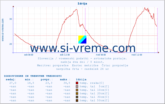POVPREČJE :: Idrija :: temp. zraka | vlaga | smer vetra | hitrost vetra | sunki vetra | tlak | padavine | sonce | temp. tal  5cm | temp. tal 10cm | temp. tal 20cm | temp. tal 30cm | temp. tal 50cm :: zadnja dva dni / 5 minut.