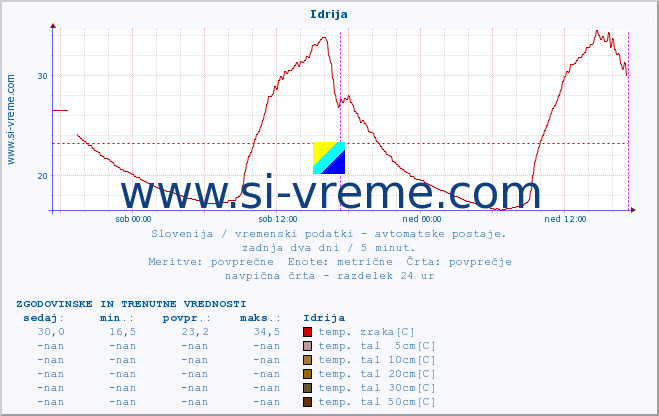 POVPREČJE :: Idrija :: temp. zraka | vlaga | smer vetra | hitrost vetra | sunki vetra | tlak | padavine | sonce | temp. tal  5cm | temp. tal 10cm | temp. tal 20cm | temp. tal 30cm | temp. tal 50cm :: zadnja dva dni / 5 minut.