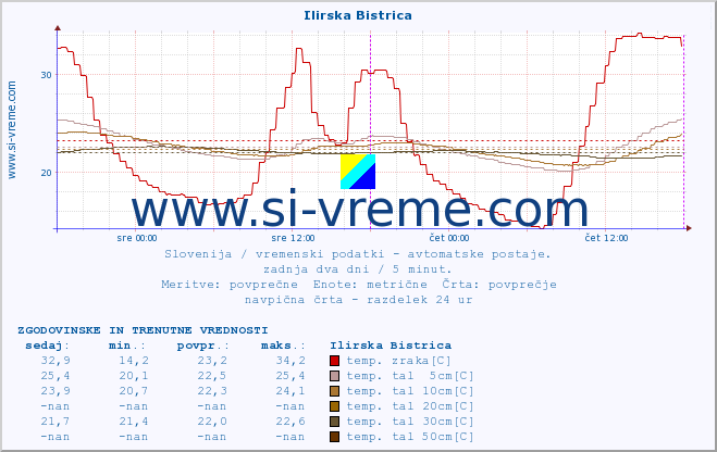 POVPREČJE :: Ilirska Bistrica :: temp. zraka | vlaga | smer vetra | hitrost vetra | sunki vetra | tlak | padavine | sonce | temp. tal  5cm | temp. tal 10cm | temp. tal 20cm | temp. tal 30cm | temp. tal 50cm :: zadnja dva dni / 5 minut.