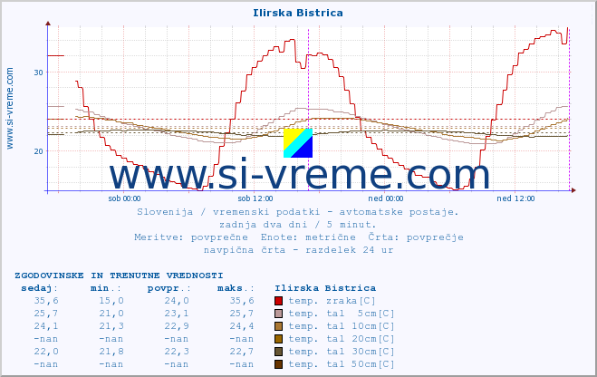 POVPREČJE :: Ilirska Bistrica :: temp. zraka | vlaga | smer vetra | hitrost vetra | sunki vetra | tlak | padavine | sonce | temp. tal  5cm | temp. tal 10cm | temp. tal 20cm | temp. tal 30cm | temp. tal 50cm :: zadnja dva dni / 5 minut.