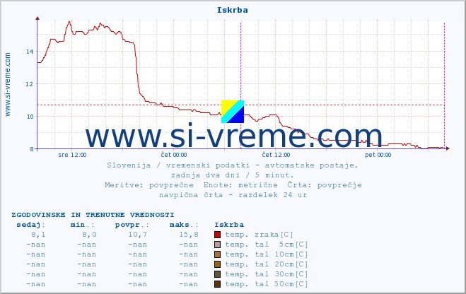 POVPREČJE :: Iskrba :: temp. zraka | vlaga | smer vetra | hitrost vetra | sunki vetra | tlak | padavine | sonce | temp. tal  5cm | temp. tal 10cm | temp. tal 20cm | temp. tal 30cm | temp. tal 50cm :: zadnja dva dni / 5 minut.