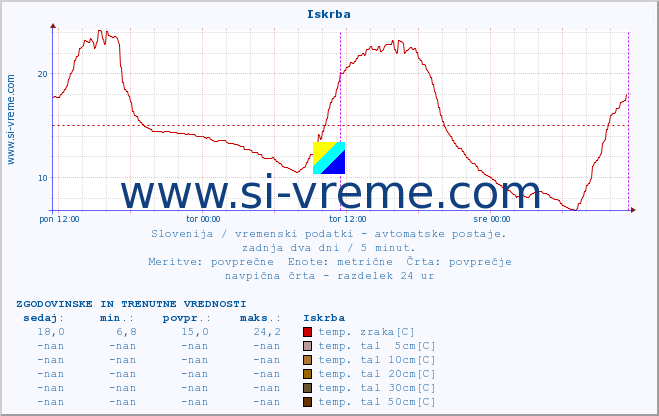 POVPREČJE :: Iskrba :: temp. zraka | vlaga | smer vetra | hitrost vetra | sunki vetra | tlak | padavine | sonce | temp. tal  5cm | temp. tal 10cm | temp. tal 20cm | temp. tal 30cm | temp. tal 50cm :: zadnja dva dni / 5 minut.