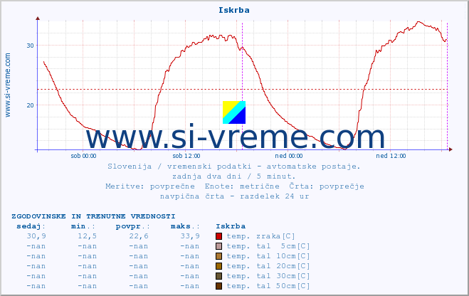 POVPREČJE :: Iskrba :: temp. zraka | vlaga | smer vetra | hitrost vetra | sunki vetra | tlak | padavine | sonce | temp. tal  5cm | temp. tal 10cm | temp. tal 20cm | temp. tal 30cm | temp. tal 50cm :: zadnja dva dni / 5 minut.