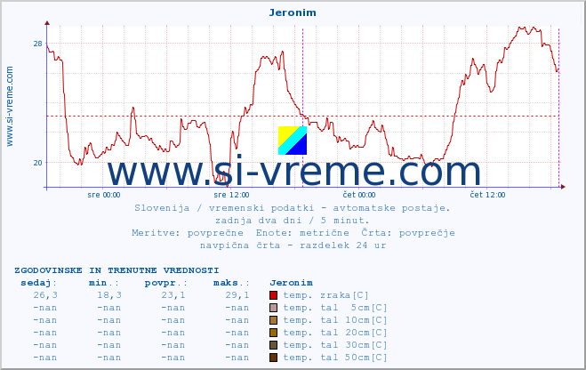 POVPREČJE :: Jeronim :: temp. zraka | vlaga | smer vetra | hitrost vetra | sunki vetra | tlak | padavine | sonce | temp. tal  5cm | temp. tal 10cm | temp. tal 20cm | temp. tal 30cm | temp. tal 50cm :: zadnja dva dni / 5 minut.