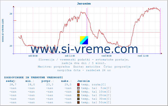 POVPREČJE :: Jeronim :: temp. zraka | vlaga | smer vetra | hitrost vetra | sunki vetra | tlak | padavine | sonce | temp. tal  5cm | temp. tal 10cm | temp. tal 20cm | temp. tal 30cm | temp. tal 50cm :: zadnja dva dni / 5 minut.