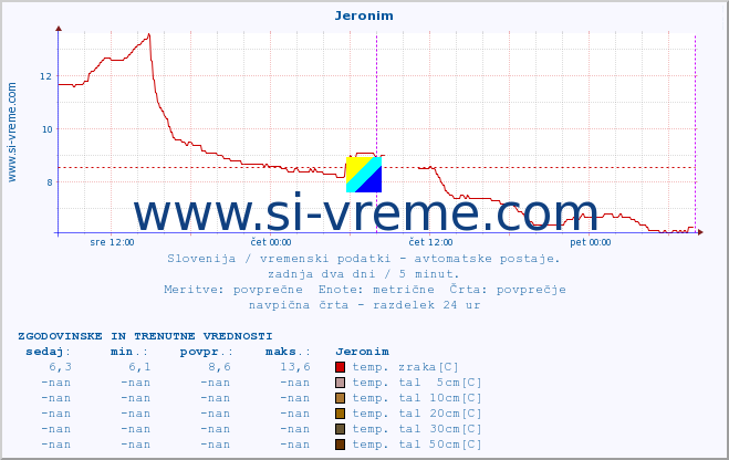 POVPREČJE :: Jeronim :: temp. zraka | vlaga | smer vetra | hitrost vetra | sunki vetra | tlak | padavine | sonce | temp. tal  5cm | temp. tal 10cm | temp. tal 20cm | temp. tal 30cm | temp. tal 50cm :: zadnja dva dni / 5 minut.