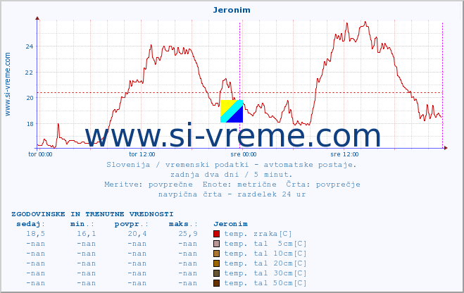 POVPREČJE :: Jeronim :: temp. zraka | vlaga | smer vetra | hitrost vetra | sunki vetra | tlak | padavine | sonce | temp. tal  5cm | temp. tal 10cm | temp. tal 20cm | temp. tal 30cm | temp. tal 50cm :: zadnja dva dni / 5 minut.