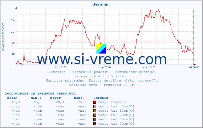 POVPREČJE :: Jeronim :: temp. zraka | vlaga | smer vetra | hitrost vetra | sunki vetra | tlak | padavine | sonce | temp. tal  5cm | temp. tal 10cm | temp. tal 20cm | temp. tal 30cm | temp. tal 50cm :: zadnja dva dni / 5 minut.