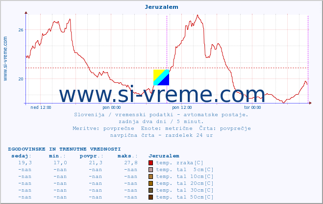 POVPREČJE :: Jeruzalem :: temp. zraka | vlaga | smer vetra | hitrost vetra | sunki vetra | tlak | padavine | sonce | temp. tal  5cm | temp. tal 10cm | temp. tal 20cm | temp. tal 30cm | temp. tal 50cm :: zadnja dva dni / 5 minut.