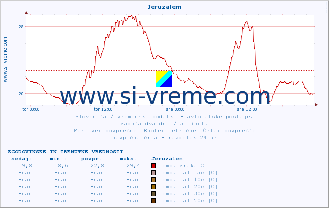 POVPREČJE :: Jeruzalem :: temp. zraka | vlaga | smer vetra | hitrost vetra | sunki vetra | tlak | padavine | sonce | temp. tal  5cm | temp. tal 10cm | temp. tal 20cm | temp. tal 30cm | temp. tal 50cm :: zadnja dva dni / 5 minut.