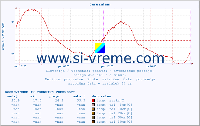 POVPREČJE :: Jeruzalem :: temp. zraka | vlaga | smer vetra | hitrost vetra | sunki vetra | tlak | padavine | sonce | temp. tal  5cm | temp. tal 10cm | temp. tal 20cm | temp. tal 30cm | temp. tal 50cm :: zadnja dva dni / 5 minut.