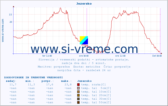 POVPREČJE :: Jezersko :: temp. zraka | vlaga | smer vetra | hitrost vetra | sunki vetra | tlak | padavine | sonce | temp. tal  5cm | temp. tal 10cm | temp. tal 20cm | temp. tal 30cm | temp. tal 50cm :: zadnja dva dni / 5 minut.