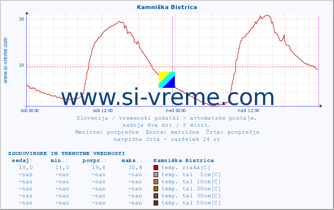 POVPREČJE :: Kamniška Bistrica :: temp. zraka | vlaga | smer vetra | hitrost vetra | sunki vetra | tlak | padavine | sonce | temp. tal  5cm | temp. tal 10cm | temp. tal 20cm | temp. tal 30cm | temp. tal 50cm :: zadnja dva dni / 5 minut.