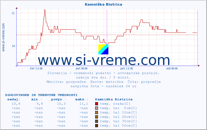 POVPREČJE :: Kamniška Bistrica :: temp. zraka | vlaga | smer vetra | hitrost vetra | sunki vetra | tlak | padavine | sonce | temp. tal  5cm | temp. tal 10cm | temp. tal 20cm | temp. tal 30cm | temp. tal 50cm :: zadnja dva dni / 5 minut.