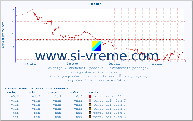 POVPREČJE :: Kanin :: temp. zraka | vlaga | smer vetra | hitrost vetra | sunki vetra | tlak | padavine | sonce | temp. tal  5cm | temp. tal 10cm | temp. tal 20cm | temp. tal 30cm | temp. tal 50cm :: zadnja dva dni / 5 minut.