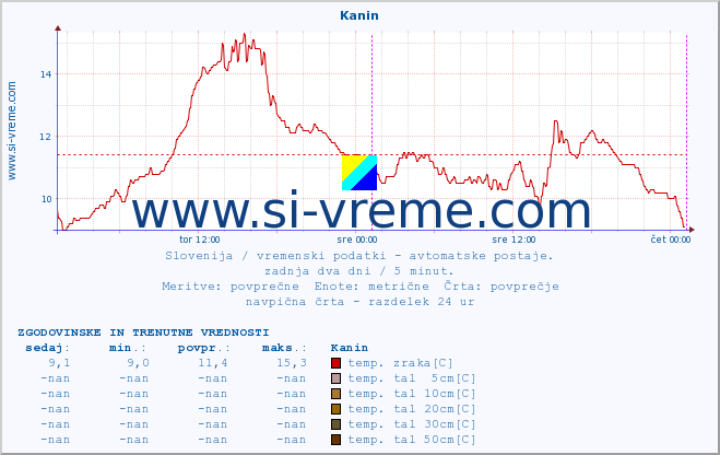 POVPREČJE :: Kanin :: temp. zraka | vlaga | smer vetra | hitrost vetra | sunki vetra | tlak | padavine | sonce | temp. tal  5cm | temp. tal 10cm | temp. tal 20cm | temp. tal 30cm | temp. tal 50cm :: zadnja dva dni / 5 minut.