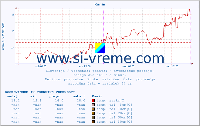 POVPREČJE :: Kanin :: temp. zraka | vlaga | smer vetra | hitrost vetra | sunki vetra | tlak | padavine | sonce | temp. tal  5cm | temp. tal 10cm | temp. tal 20cm | temp. tal 30cm | temp. tal 50cm :: zadnja dva dni / 5 minut.