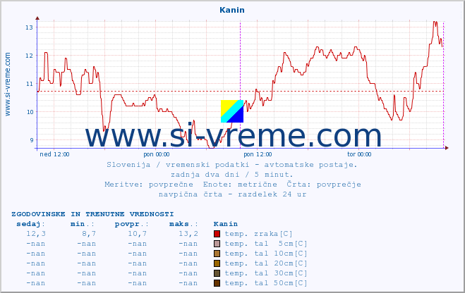 POVPREČJE :: Kanin :: temp. zraka | vlaga | smer vetra | hitrost vetra | sunki vetra | tlak | padavine | sonce | temp. tal  5cm | temp. tal 10cm | temp. tal 20cm | temp. tal 30cm | temp. tal 50cm :: zadnja dva dni / 5 minut.