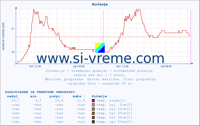 POVPREČJE :: Kočevje :: temp. zraka | vlaga | smer vetra | hitrost vetra | sunki vetra | tlak | padavine | sonce | temp. tal  5cm | temp. tal 10cm | temp. tal 20cm | temp. tal 30cm | temp. tal 50cm :: zadnja dva dni / 5 minut.