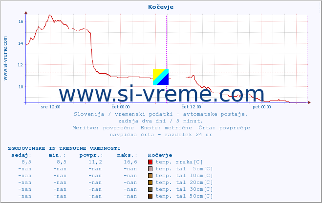 POVPREČJE :: Kočevje :: temp. zraka | vlaga | smer vetra | hitrost vetra | sunki vetra | tlak | padavine | sonce | temp. tal  5cm | temp. tal 10cm | temp. tal 20cm | temp. tal 30cm | temp. tal 50cm :: zadnja dva dni / 5 minut.