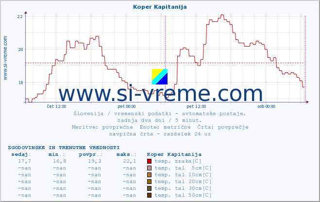 POVPREČJE :: Koper Kapitanija :: temp. zraka | vlaga | smer vetra | hitrost vetra | sunki vetra | tlak | padavine | sonce | temp. tal  5cm | temp. tal 10cm | temp. tal 20cm | temp. tal 30cm | temp. tal 50cm :: zadnja dva dni / 5 minut.