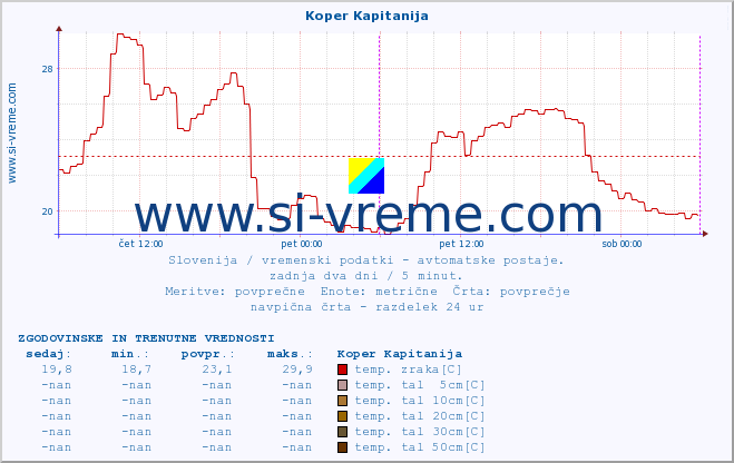 POVPREČJE :: Koper Kapitanija :: temp. zraka | vlaga | smer vetra | hitrost vetra | sunki vetra | tlak | padavine | sonce | temp. tal  5cm | temp. tal 10cm | temp. tal 20cm | temp. tal 30cm | temp. tal 50cm :: zadnja dva dni / 5 minut.