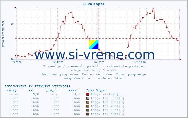 POVPREČJE :: Luka Koper :: temp. zraka | vlaga | smer vetra | hitrost vetra | sunki vetra | tlak | padavine | sonce | temp. tal  5cm | temp. tal 10cm | temp. tal 20cm | temp. tal 30cm | temp. tal 50cm :: zadnja dva dni / 5 minut.