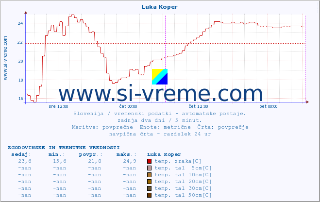 POVPREČJE :: Luka Koper :: temp. zraka | vlaga | smer vetra | hitrost vetra | sunki vetra | tlak | padavine | sonce | temp. tal  5cm | temp. tal 10cm | temp. tal 20cm | temp. tal 30cm | temp. tal 50cm :: zadnja dva dni / 5 minut.