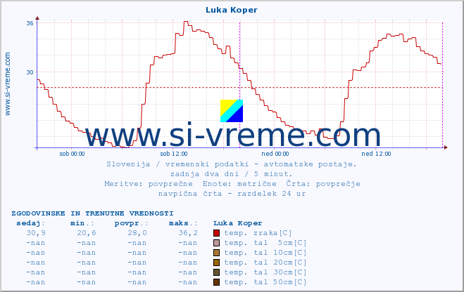 POVPREČJE :: Luka Koper :: temp. zraka | vlaga | smer vetra | hitrost vetra | sunki vetra | tlak | padavine | sonce | temp. tal  5cm | temp. tal 10cm | temp. tal 20cm | temp. tal 30cm | temp. tal 50cm :: zadnja dva dni / 5 minut.