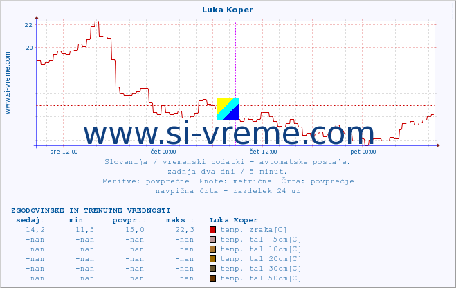 POVPREČJE :: Luka Koper :: temp. zraka | vlaga | smer vetra | hitrost vetra | sunki vetra | tlak | padavine | sonce | temp. tal  5cm | temp. tal 10cm | temp. tal 20cm | temp. tal 30cm | temp. tal 50cm :: zadnja dva dni / 5 minut.