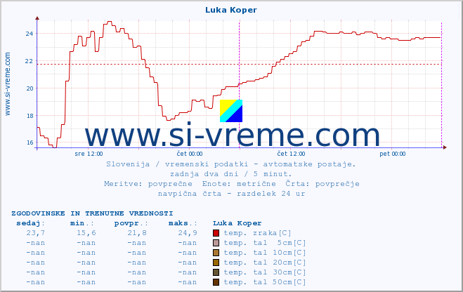 POVPREČJE :: Luka Koper :: temp. zraka | vlaga | smer vetra | hitrost vetra | sunki vetra | tlak | padavine | sonce | temp. tal  5cm | temp. tal 10cm | temp. tal 20cm | temp. tal 30cm | temp. tal 50cm :: zadnja dva dni / 5 minut.