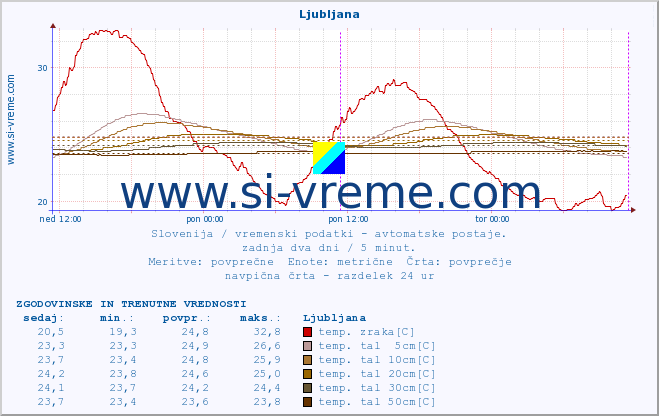 POVPREČJE :: Korensko sedlo :: temp. zraka | vlaga | smer vetra | hitrost vetra | sunki vetra | tlak | padavine | sonce | temp. tal  5cm | temp. tal 10cm | temp. tal 20cm | temp. tal 30cm | temp. tal 50cm :: zadnja dva dni / 5 minut.