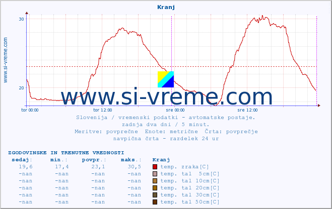 POVPREČJE :: Kranj :: temp. zraka | vlaga | smer vetra | hitrost vetra | sunki vetra | tlak | padavine | sonce | temp. tal  5cm | temp. tal 10cm | temp. tal 20cm | temp. tal 30cm | temp. tal 50cm :: zadnja dva dni / 5 minut.