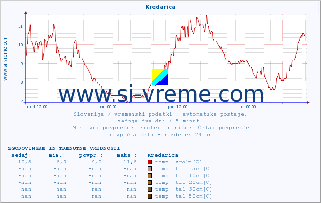 POVPREČJE :: Kredarica :: temp. zraka | vlaga | smer vetra | hitrost vetra | sunki vetra | tlak | padavine | sonce | temp. tal  5cm | temp. tal 10cm | temp. tal 20cm | temp. tal 30cm | temp. tal 50cm :: zadnja dva dni / 5 minut.