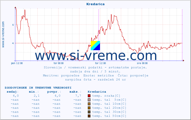 POVPREČJE :: Kredarica :: temp. zraka | vlaga | smer vetra | hitrost vetra | sunki vetra | tlak | padavine | sonce | temp. tal  5cm | temp. tal 10cm | temp. tal 20cm | temp. tal 30cm | temp. tal 50cm :: zadnja dva dni / 5 minut.