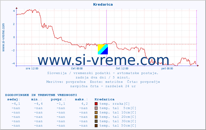 POVPREČJE :: Kredarica :: temp. zraka | vlaga | smer vetra | hitrost vetra | sunki vetra | tlak | padavine | sonce | temp. tal  5cm | temp. tal 10cm | temp. tal 20cm | temp. tal 30cm | temp. tal 50cm :: zadnja dva dni / 5 minut.