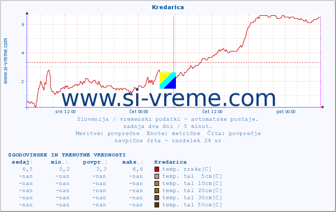 POVPREČJE :: Kredarica :: temp. zraka | vlaga | smer vetra | hitrost vetra | sunki vetra | tlak | padavine | sonce | temp. tal  5cm | temp. tal 10cm | temp. tal 20cm | temp. tal 30cm | temp. tal 50cm :: zadnja dva dni / 5 minut.