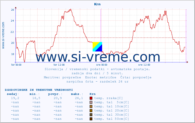 POVPREČJE :: Krn :: temp. zraka | vlaga | smer vetra | hitrost vetra | sunki vetra | tlak | padavine | sonce | temp. tal  5cm | temp. tal 10cm | temp. tal 20cm | temp. tal 30cm | temp. tal 50cm :: zadnja dva dni / 5 minut.