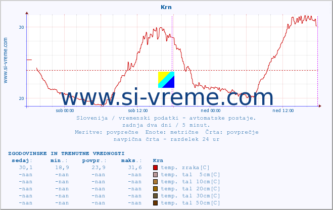 POVPREČJE :: Krn :: temp. zraka | vlaga | smer vetra | hitrost vetra | sunki vetra | tlak | padavine | sonce | temp. tal  5cm | temp. tal 10cm | temp. tal 20cm | temp. tal 30cm | temp. tal 50cm :: zadnja dva dni / 5 minut.