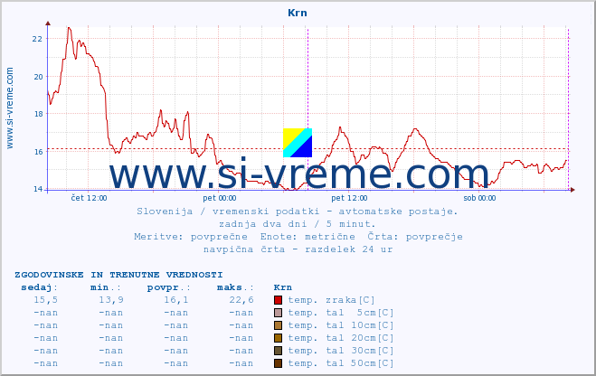 POVPREČJE :: Krn :: temp. zraka | vlaga | smer vetra | hitrost vetra | sunki vetra | tlak | padavine | sonce | temp. tal  5cm | temp. tal 10cm | temp. tal 20cm | temp. tal 30cm | temp. tal 50cm :: zadnja dva dni / 5 minut.